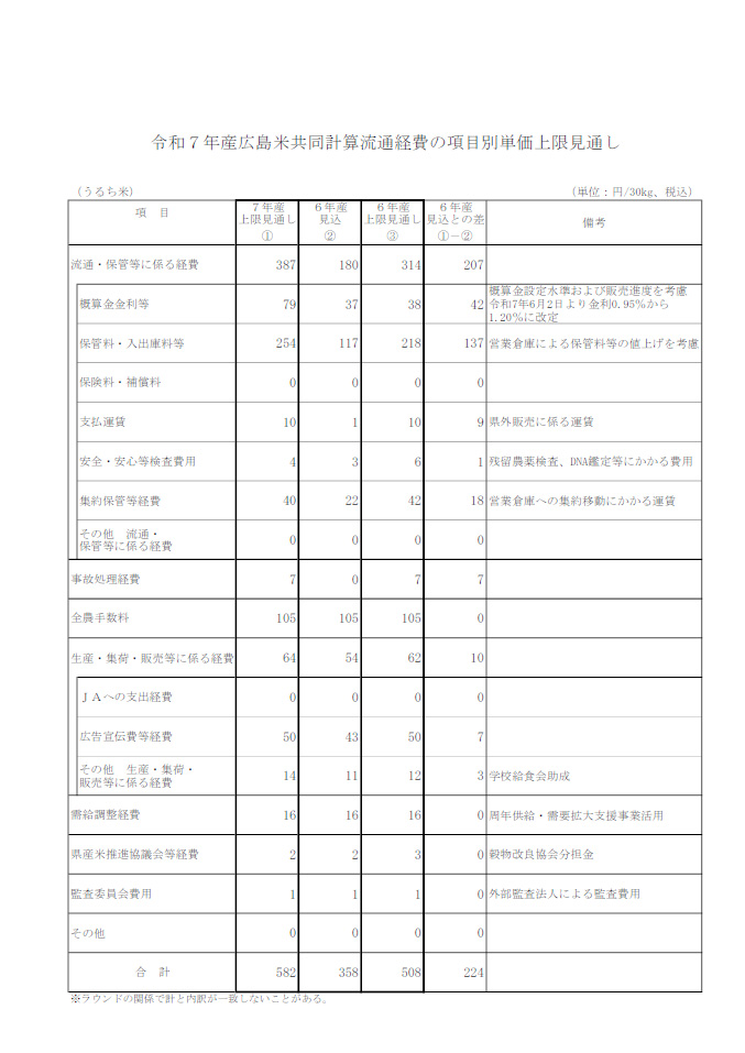 令和7年産広島米共同計算流通経費の項目別単価上限見通し